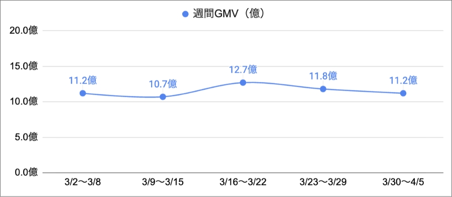 【2026年3月】TikTok Shop日本市場レポート｜新生活SALEと稼働1万店突破で市場はどう変わった？