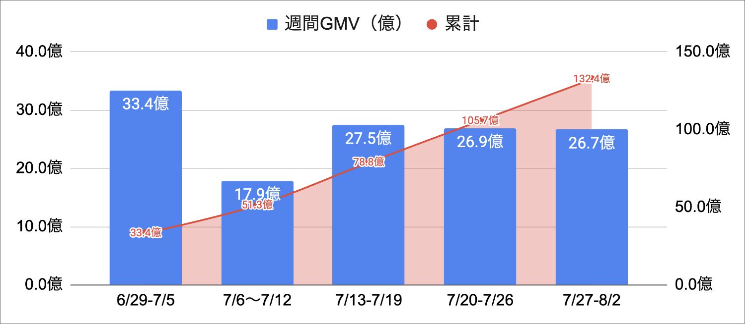 【2026年7月】TikTok Shop日本市場の動向｜月間GMV100億規模と高単価化トレンドの分析