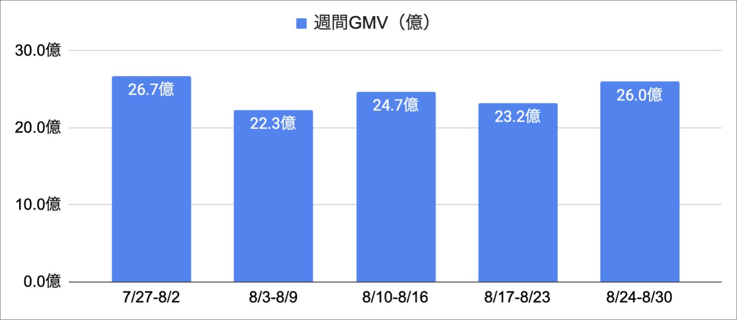 【2026年8月】TikTok Shop日本市場の動向｜「トクトクSALE」とライブ配信拡大でGMV120億円規模